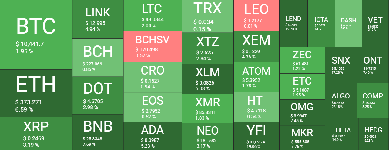 Heatmap of Cryptocurrency Performance